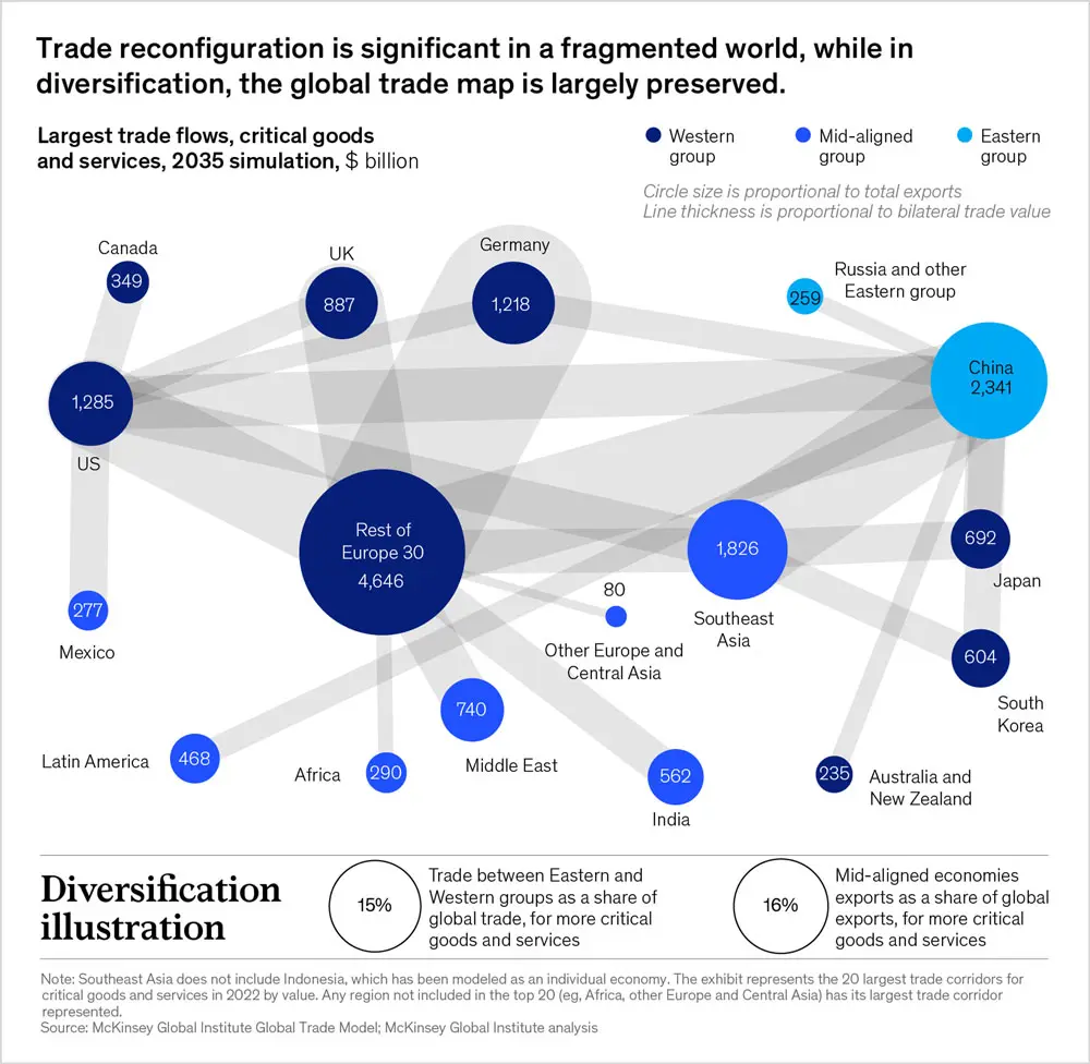 Geopolitics and the geometry of global trade | Report | Hinrich