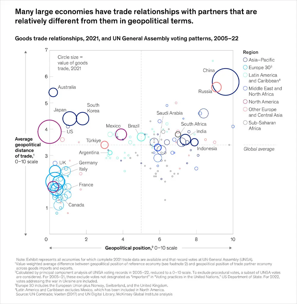 Geopolitics and the geometry of global trade | Report | Hinrich