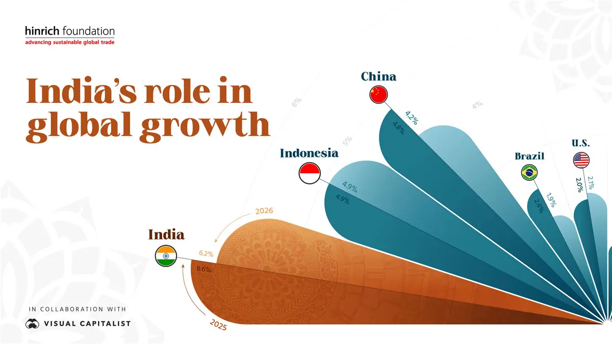 India’s role in global growth | Infographic | Hinrich Foundation