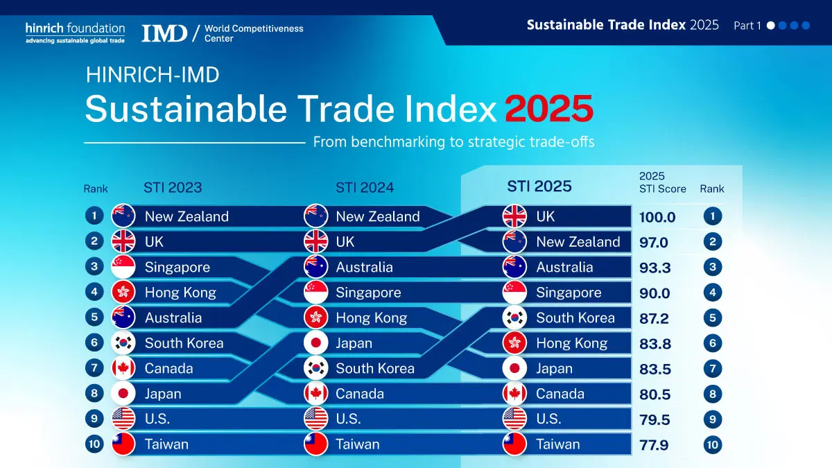 Sustainable trade performance at a glance